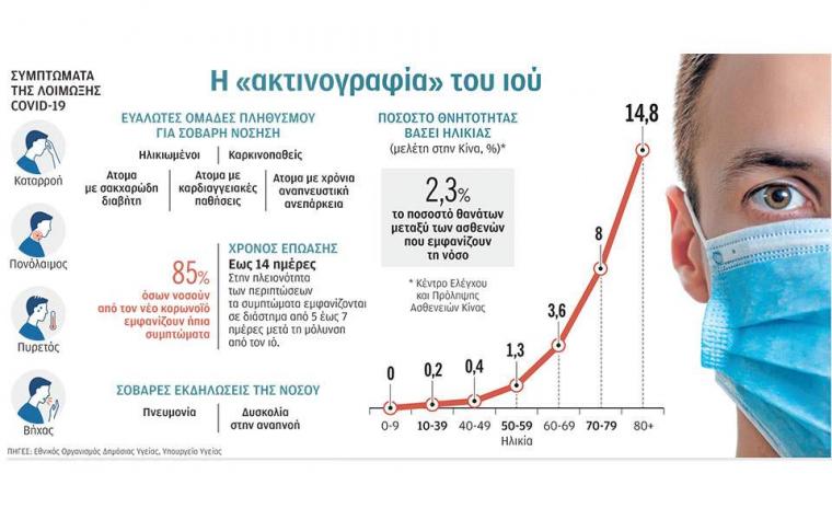 Κοροναϊός