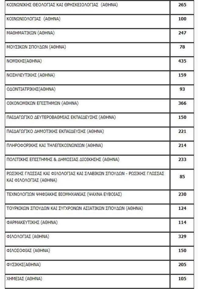 Πανελλαδικές 2020: Η λίστα των εισακτέων - Πόσοι μπαίνουν ανά σχολή