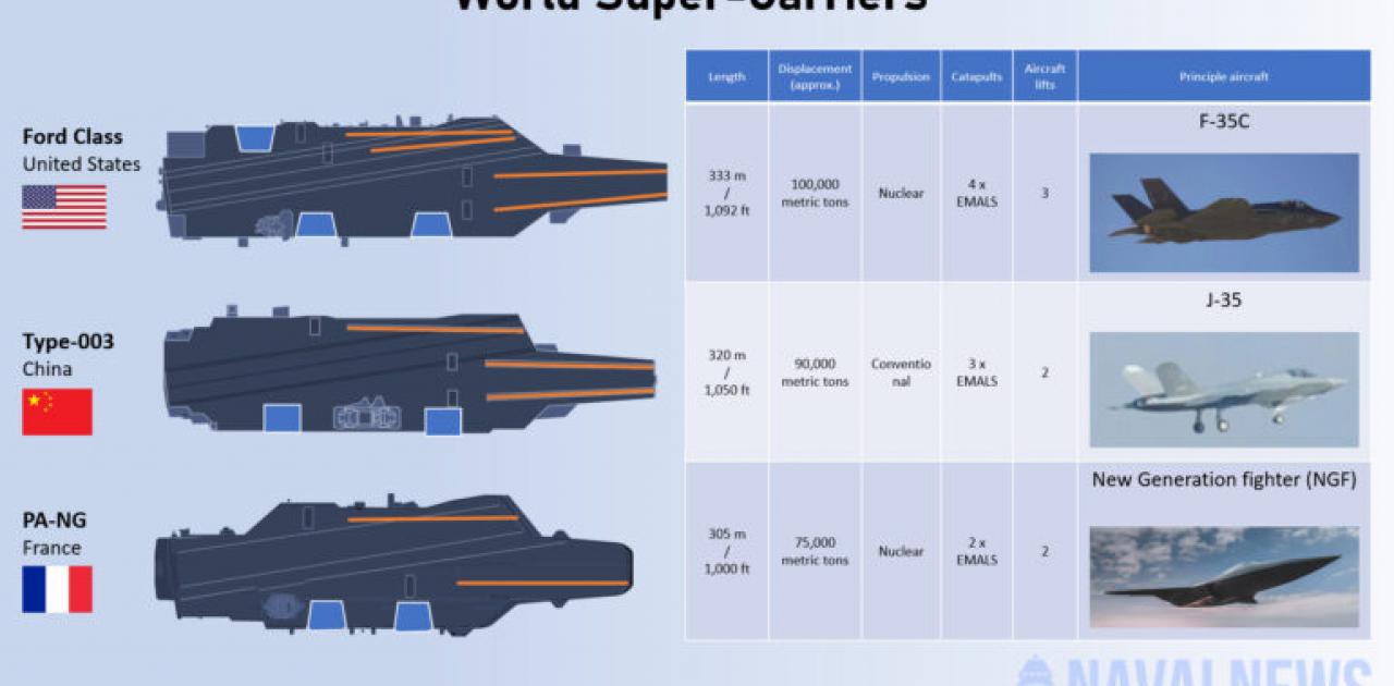 Comment s’en sortent les nouveaux porte-avions américains, français et chinois ?  (Des photos)